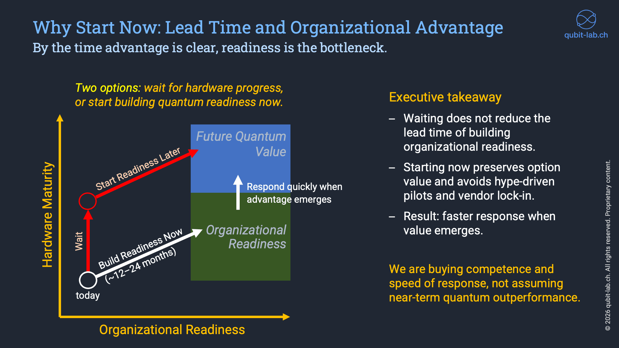 Why start now: lead time and organizational advantage