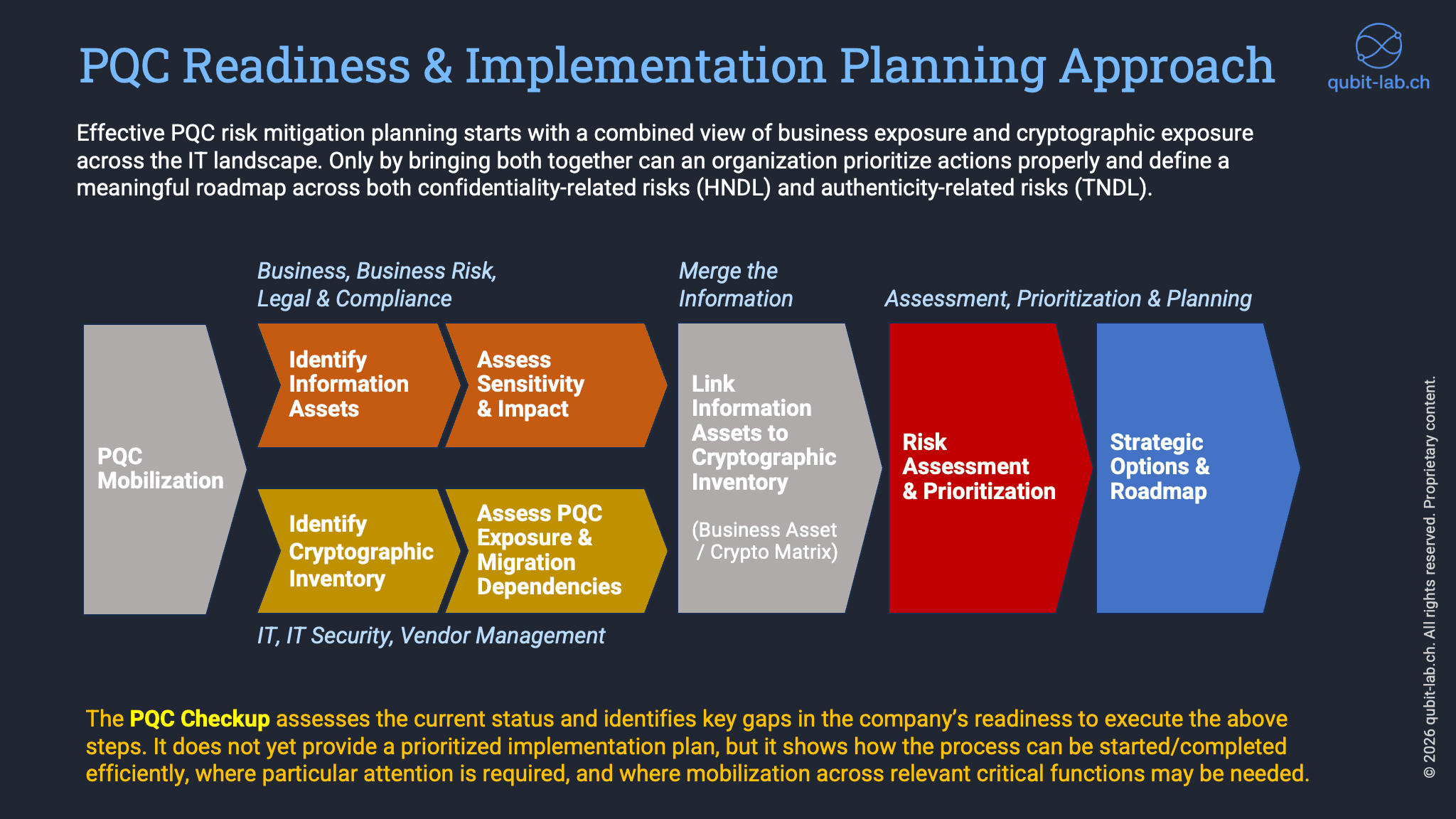 PQC readiness and implementation planning approach