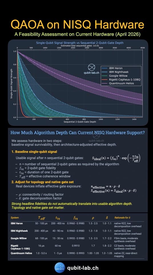 QAOA Today: How Far Can NISQ Hardware Really Go? (as of April 2026)