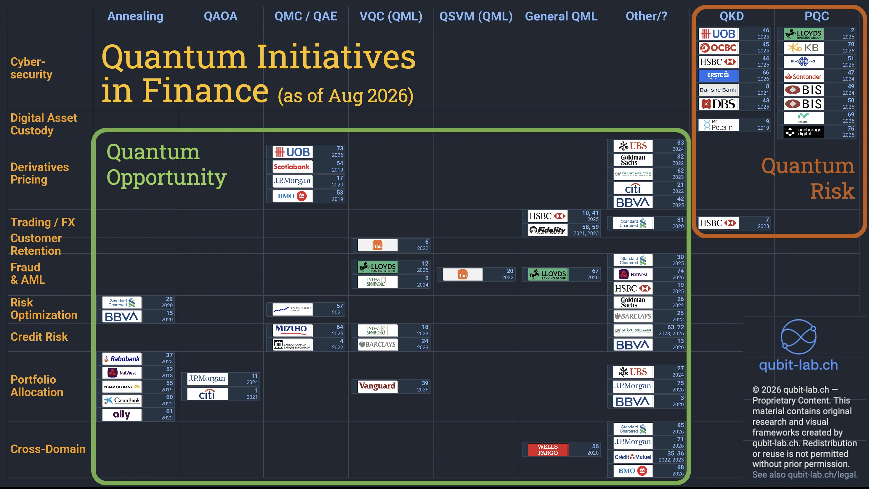 Matrix of publicly documented quantum initiatives at financial institutions, 2018-2026, by use case and method