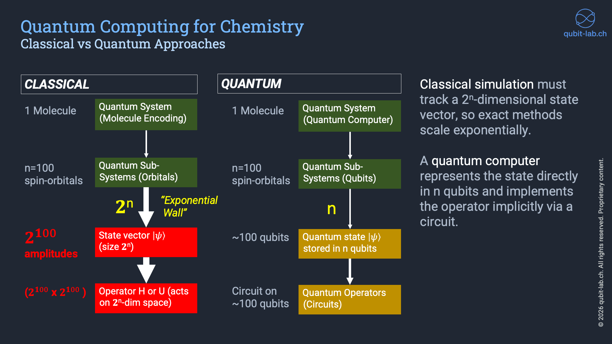 Quantum advantage in chemistry illustration