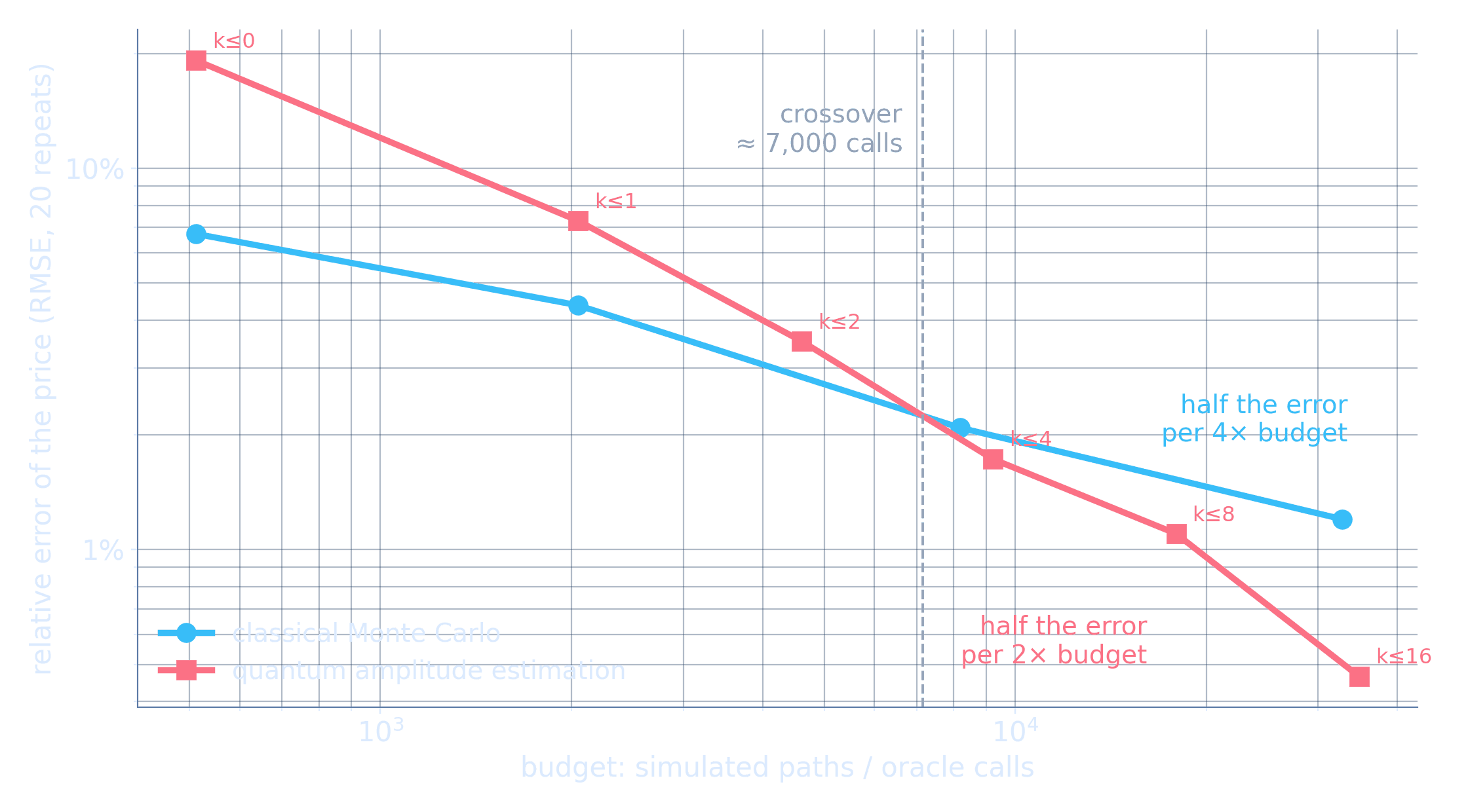 Relative error of the price against budget on log-log axes: classical Monte Carlo falls with slope one half, quantum amplitude estimation with slope close to one; the curves cross at about 7,000 calls.