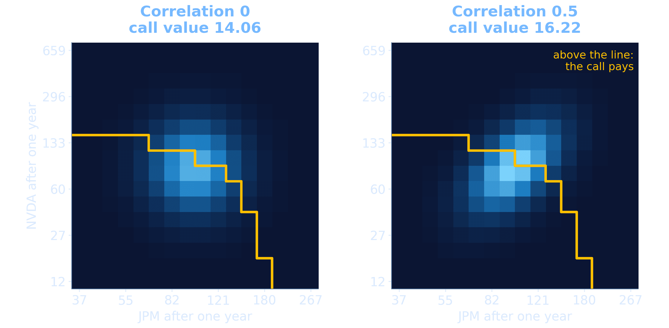 Joint distribution of the two shares on a 16 by 16 grid, without correlation and with correlation 0.5; the payoff boundary of the basket call is drawn in.